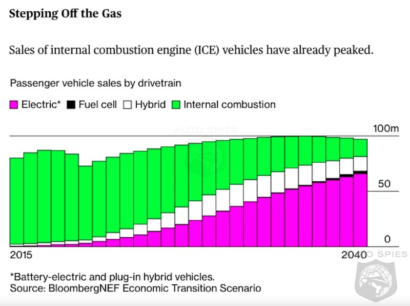 Report States ICE Vehicle Sales Have Peaked - Long Live The EV